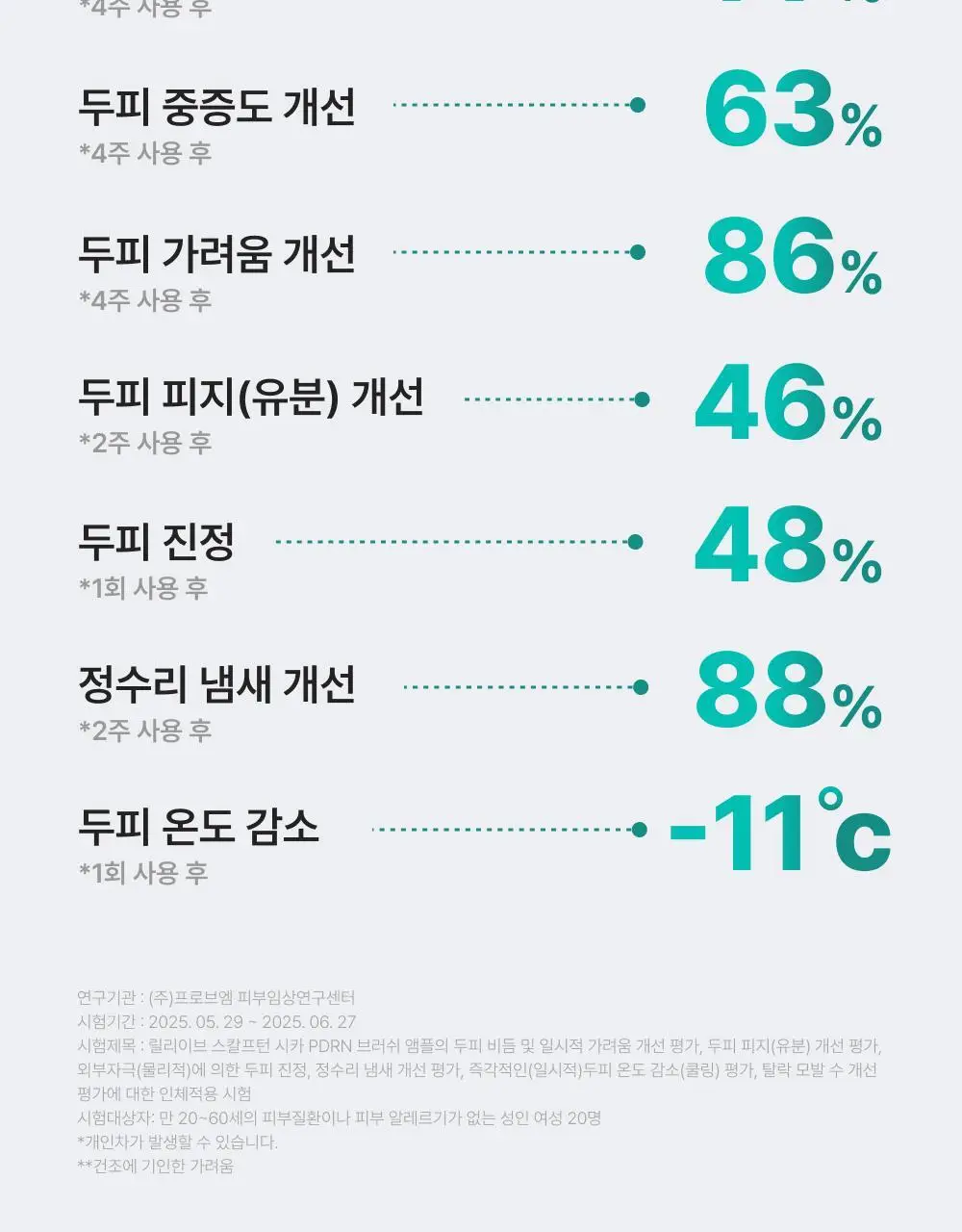 [포켓몬 에디션][비듬/각질케어]릴리이브 스칼프턴 시카 PDRN 브러쉬 앰플 100ml 2종 택1 상세페이지 47